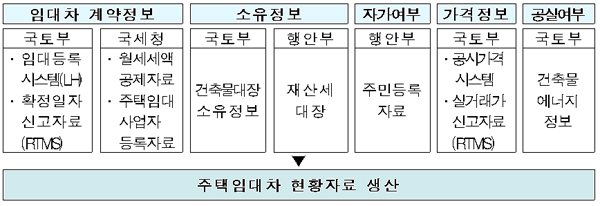 주택임대차정보시스템(RHMS) 구축 개념도