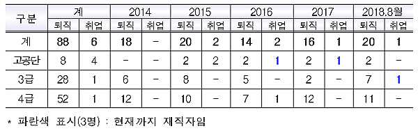 최근 5년간 퇴직자 및 재취업자 현황