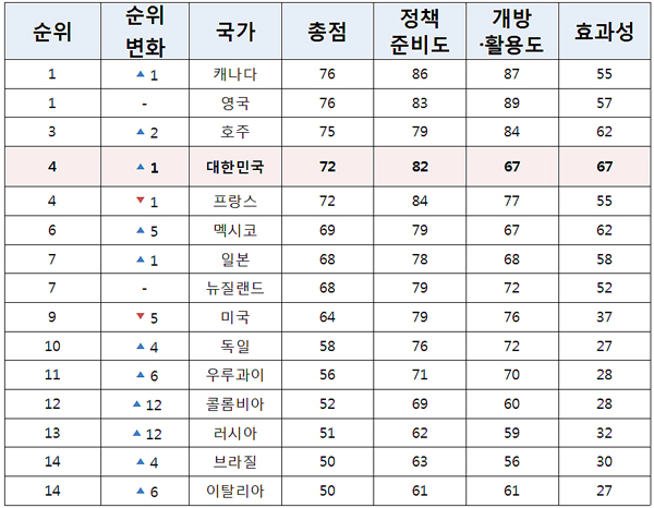   ODB 평가 결과 내역 '상위 15개국 평가결과'
