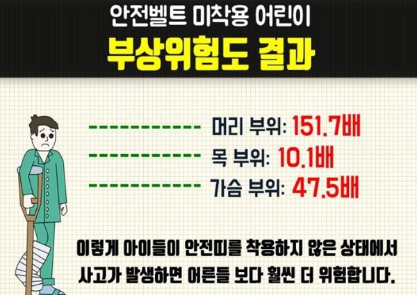 <안전띠 미착용 어린이의 부상정도는 생각보다 심각한 수준이다.> 출처=서귀포경찰서