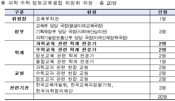 과학·수학·정보교육융합 위원회 위원