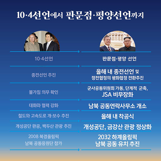 오늘은 10·4 정상선언을 발표한지 11년 되는 날입니다