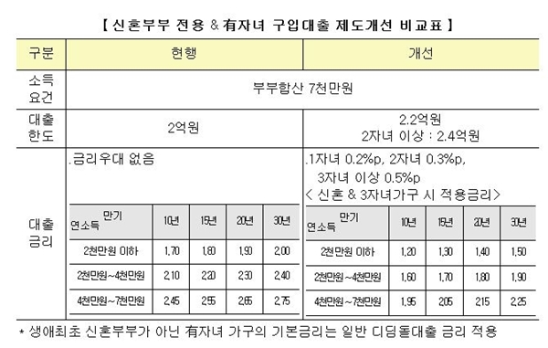 <신혼부부 전용 & 유자녀 구입 대출 제도개선 비교표> 출처=국토해양부