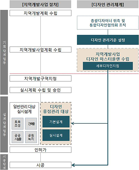 지역개발사업 디자인 관리 절차