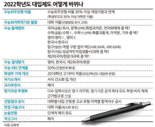 정시모집 확대, 학생부 기재 개선 등 달라진 2022학년도 대입 제도 개편안 (출처=교육부)