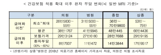 뇌 MRI 검사가 건강보험 적용되면 환자 부담률이 4~60% 줄어든다.(출처=보건복지부)