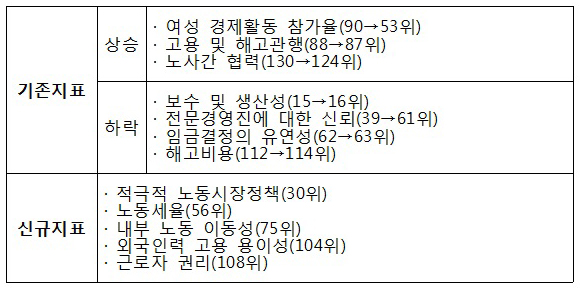 WEF 기존지표 및 신규지표