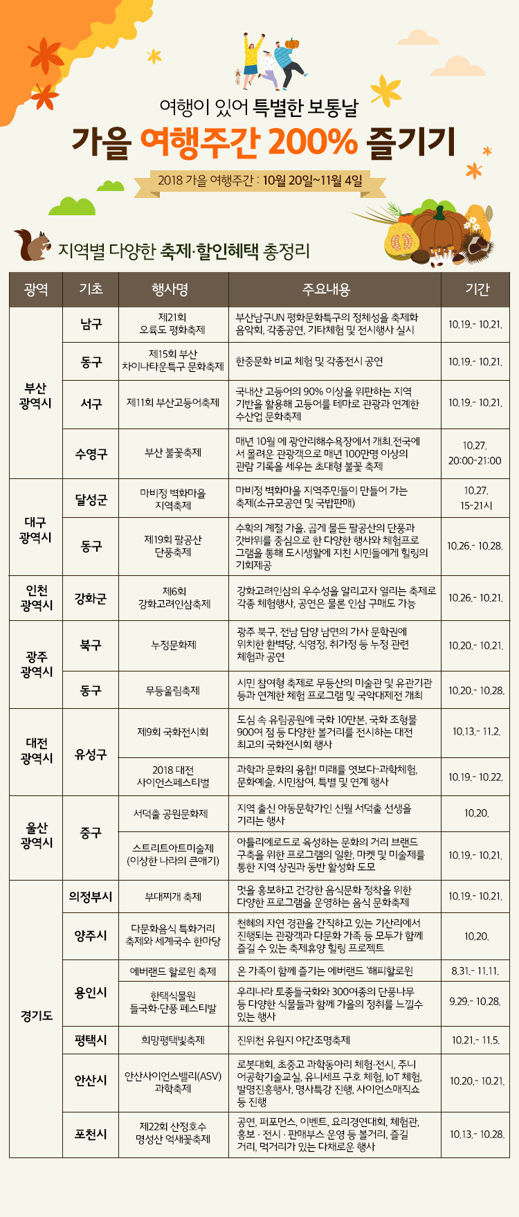 ‘여행이 있어 특별한 보통날’…가을 여행주간 200% 즐기기 하단내용 참조