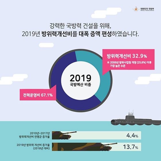 [국방개혁 2.0] 2019년 국방예산안