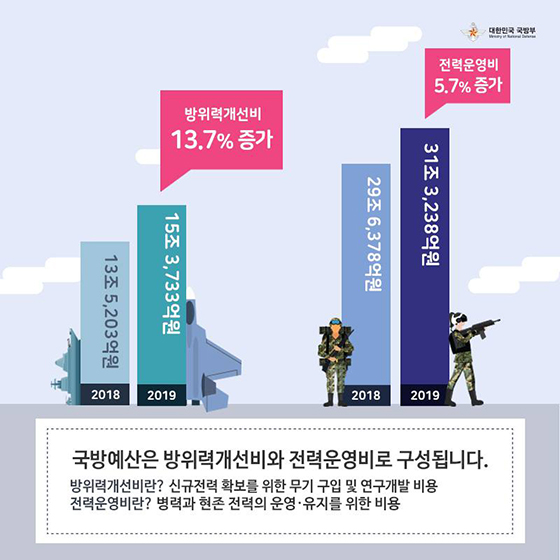 [국방개혁 2.0] 2019년 국방예산안