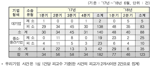 분기별 우리기업 vs. 외국기업의 미국 특허소송 현황