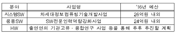 초고성능컴퓨팅 연구과제(연구단) 선정계획 공고(2016년 7월)