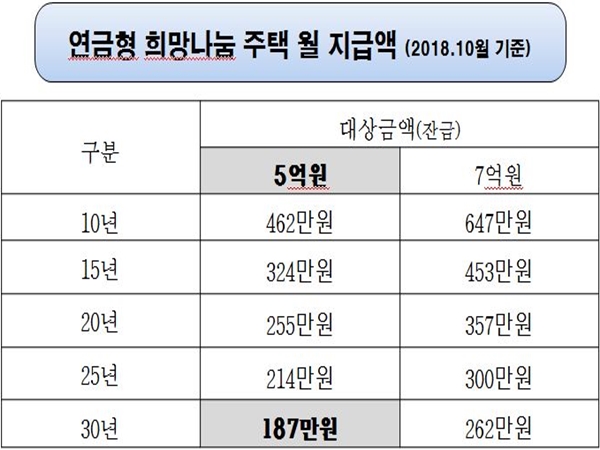 연금형 희망나눔주택은 10~30년 단위로 선택해 매달 연금 형식으로 노후 생활비를 받을 수 있다.(자료출처=국토교통부)