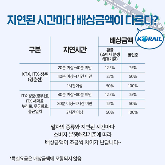 “열차 연착되면 배상금 챙기세요”