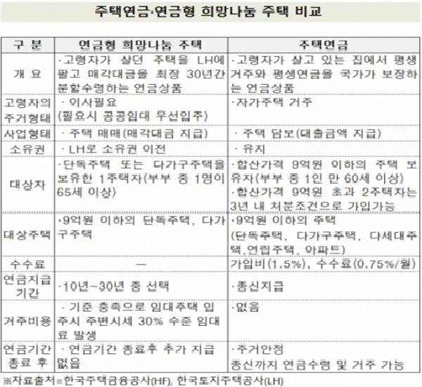 연금형 희망나눔주택과 주택연금 비교.(출처=한국주택금융공사, 한국토지주택공사)