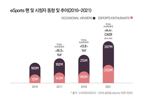 e-sports 팬 및 시청자 동향 및 추이(2016-2021)