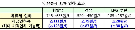 유류세 15% 인하 효과