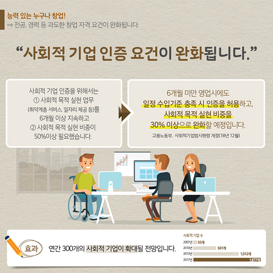 1인·소자본·신업종 창업이 쉬워집니다