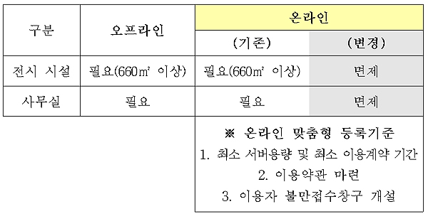 온·오프라인 매매업 등록기준