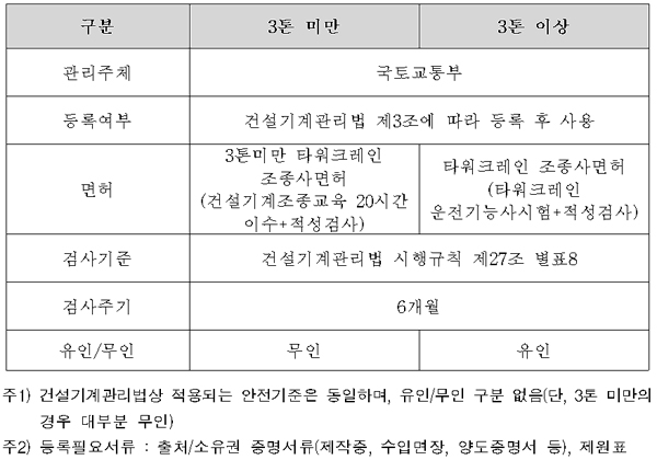 3톤 미만 타워크레인 건설기계관리법상 편입 이후   
