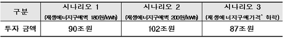 * 200원/kWh에서 지속하락