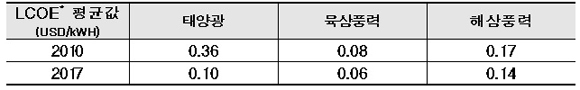 * LCOE(Levelized Cost of Electricity, 균등화 발전비용) : 생산전력당 평균 발전비용
