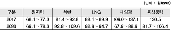  * 2025년 LCOE(英 BEIS 보고서, ‘16.11) : 63 ？/MWh(태양광), 61 ？/MWh(육상 풍력) 