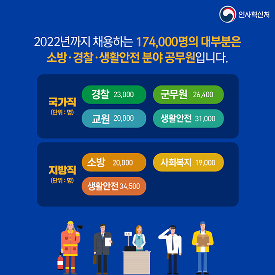 공무원 17만 4천 명 증원, 국가재정은 얼마나 증가할까요?