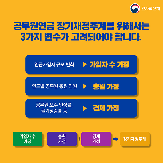 공무원 17만 4천 명 증원, 국가재정은 얼마나 증가할까요?