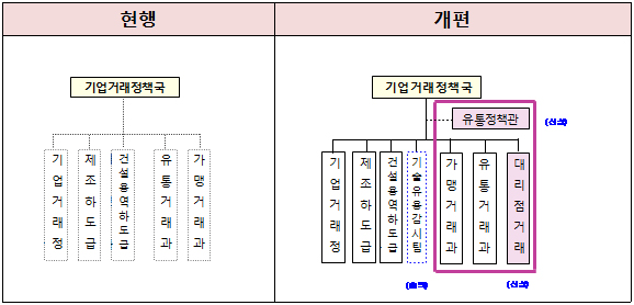 공정거래위원회 조직 개편 기구도.