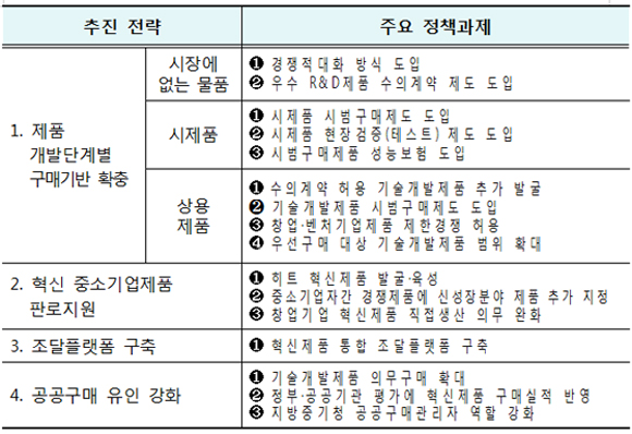 혁신제품 공공구매 확대 주요 추진과제