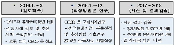 사회적현물이전 통계개발 주요과정 : 2016년～2018년