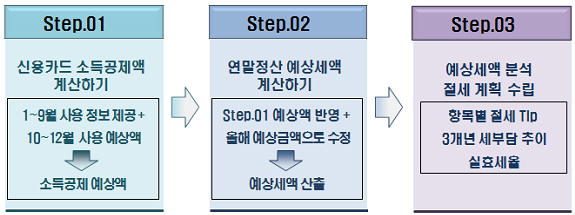 연말정산 미리보기 서비스