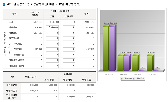 2018년 신용카드 등 사용금액 확인