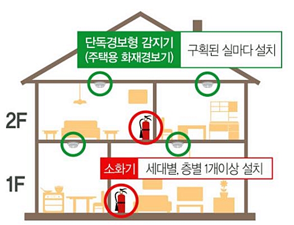 단독경보형 감지기: 구획된 실마다 설치 소화기 : 세대별, 층별 1개 이상 설치 (출처=소방청)