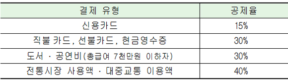 결제 유형별 소득공제율