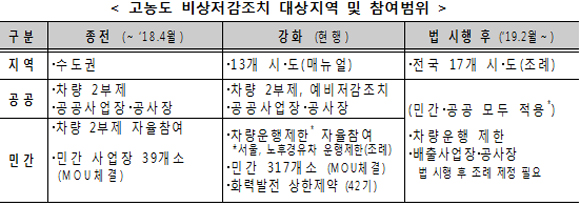 고농도 비상저감조치 대상지역 및 참여범위
