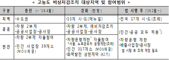 고농도 비상저감조치 대상지역 및 참여범위