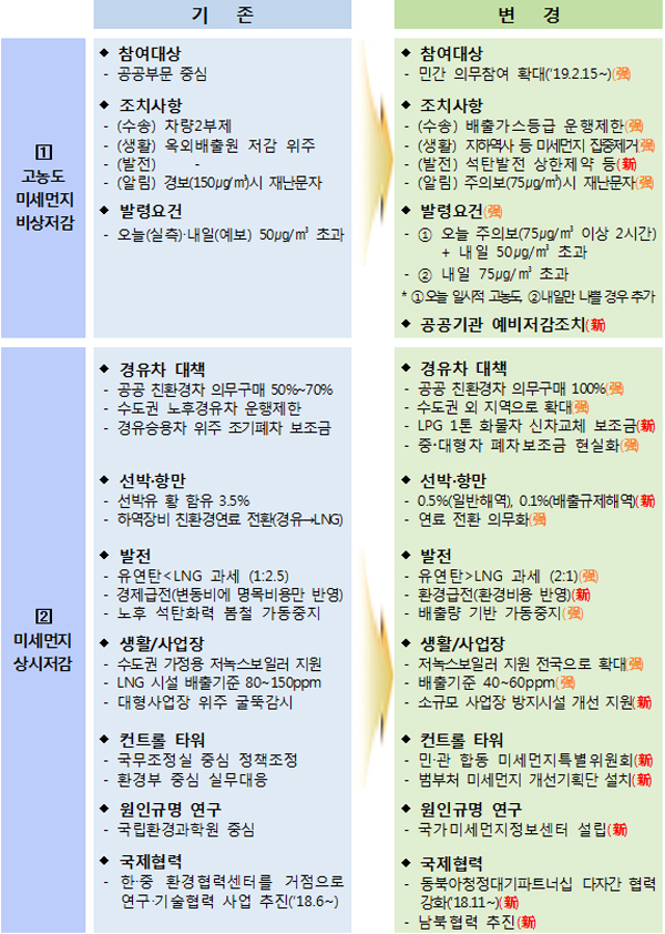 기존 대비 주요 신설·강화 내용