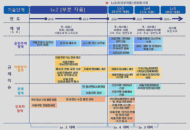 자율주행차 선제적 규제혁파 로드맵