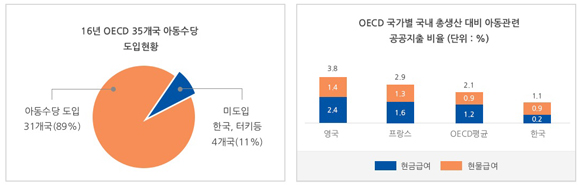 각 나라별 비교표. (사진=아동수당 홈페이지)