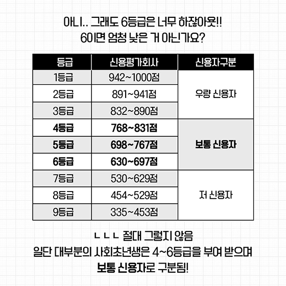 신불자들이 신용등급을 새로 시작하는 방법