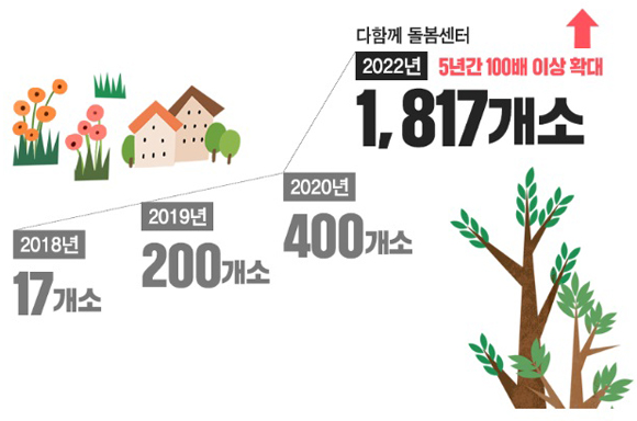 2022년까지 1817개소로 확대되는 다함께 돌봄센터. (이미지=교육부 블로그)