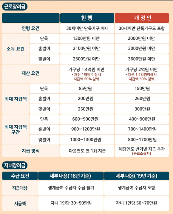 2019년 근로·자녀장려금 개편 내용.