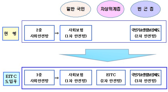 2008년 근로빈곤층을 위한 사회안전망 구축 체계.