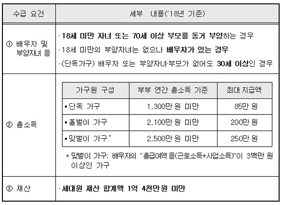 근로·자녀장려금 자격 기준