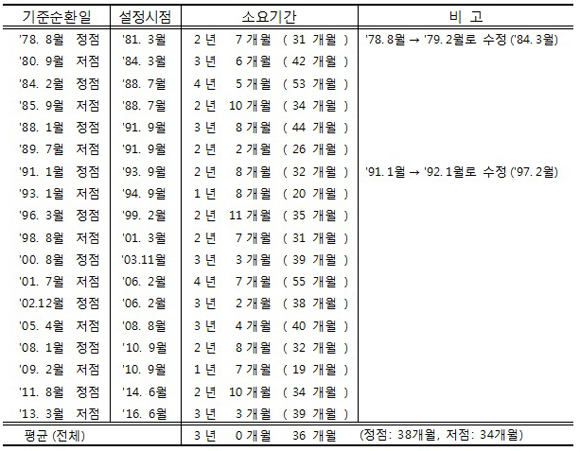 <참고> 우리나라의 기준순환일 설정 소요기간.