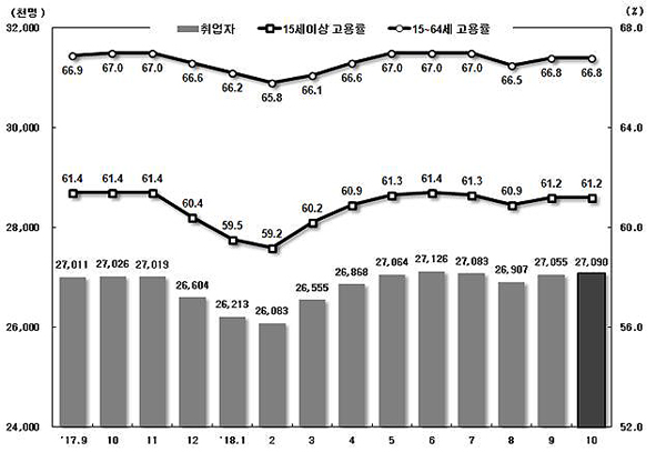 취업자 및 고용률 추이