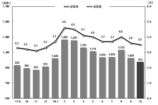 실업자 및 실업률 추이