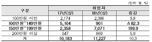 최근 2년간 임금수준별 장애인 취업자 현황